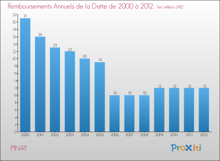 Evolution de l'annuité de la dette pour la commune de PINAY de 2000 à 2012 Annuités de la dette pour PINAY de 2000 à 2012