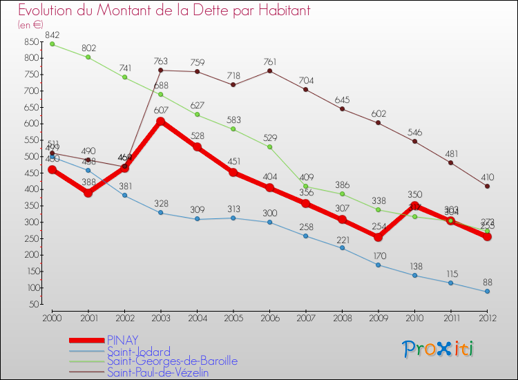 Evolution de la dette par habitant pour la commune de PINAY et les communes proches de 2000 à 2012 Comparaison de la dette par habitant pour PINAY et les communes voisines de 2000 à 2012