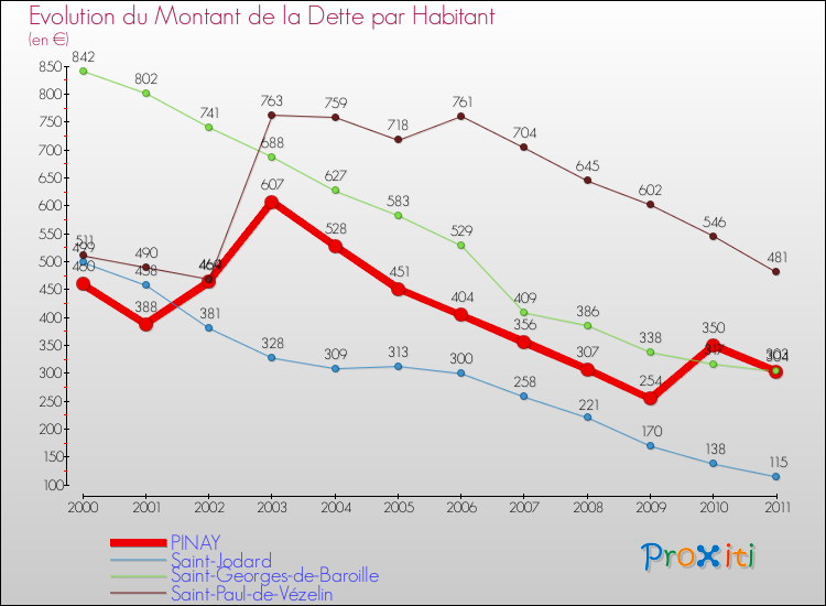 Evolution de la dette par habitant pour la commune de PINAY et les communes proches Comparaison de la dette par habitant pour PINAY et les communes voisines