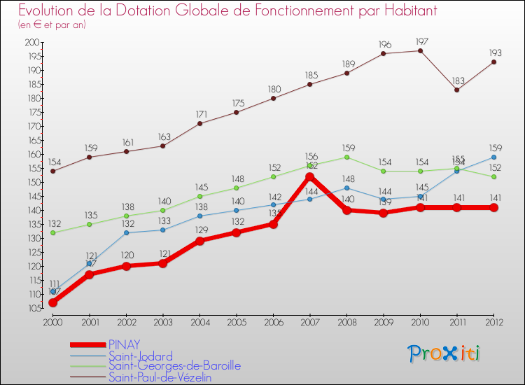 Evolution et montant de la dotation globale de fonctionnement par Habitant pour PINAY et les communes proches Comparaison des dotations globales de fonctionnement par habitant pour PINAY et les communes voisines