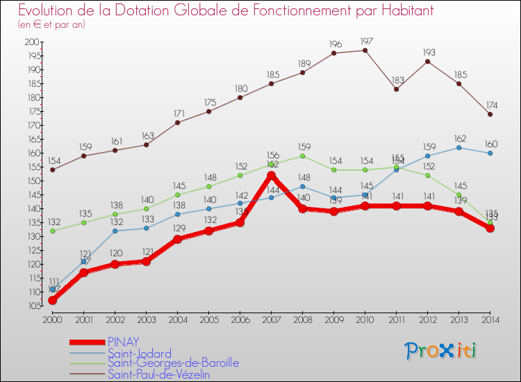 Evolution et montant de la dotation globale de fonctionnement par Habitant pour PINAY et les communes proches de 2000 à 2014. Comparaison des dotations globales de fonctionnement par habitant pour PINAY et les communes voisines de 2000 à 2014.