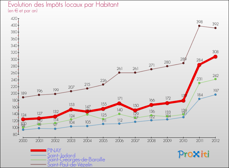 Evolution et montant des impôts locaux par Habitant pour PINAY et les communes proches Comparaison des impôts locaux par habitant pour PINAY et les communes voisines
