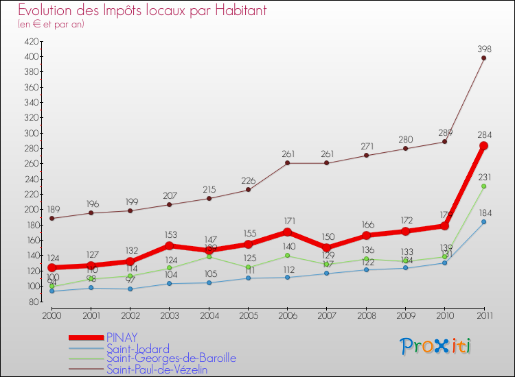 Evolution et montant des impôts locaux par Habitant pour PINAY et les communes proches Comparaison des impôts locaux par habitant pour PINAY et les communes voisines