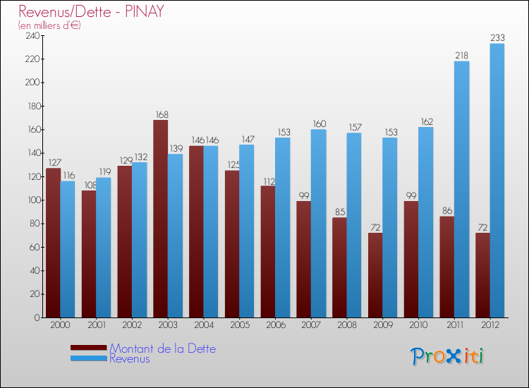 Evolution comparée de la dette et des revenus pour la commune de PINAY de 2000 à 2012 Comparaison de la dette et des revenus pour PINAY de 2000 à 2012