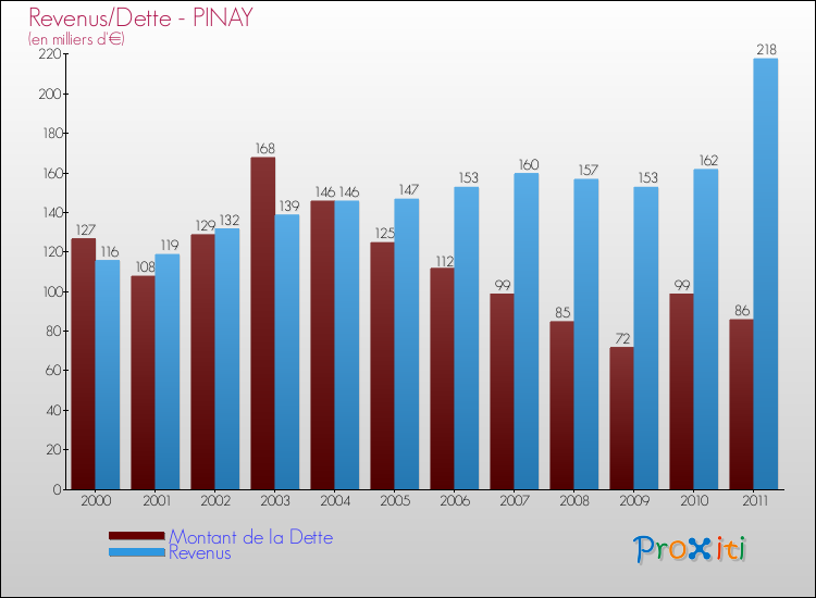 Evolution comparée de la dette et des revenus pour la commune de PINAY de 2000 à 2011 Comparaison de la dette et des revenus pour PINAY de 2000 à 2011