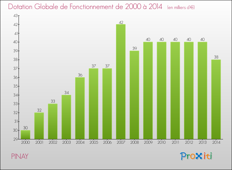 Evolution du montant de la Dotation Globale de Fonctionnement pour la commune de PINAY de 2000 à 2014 Evolution du montant de la Dotation Globale de Fonctionnement pour PINAY de 2000 à 2014