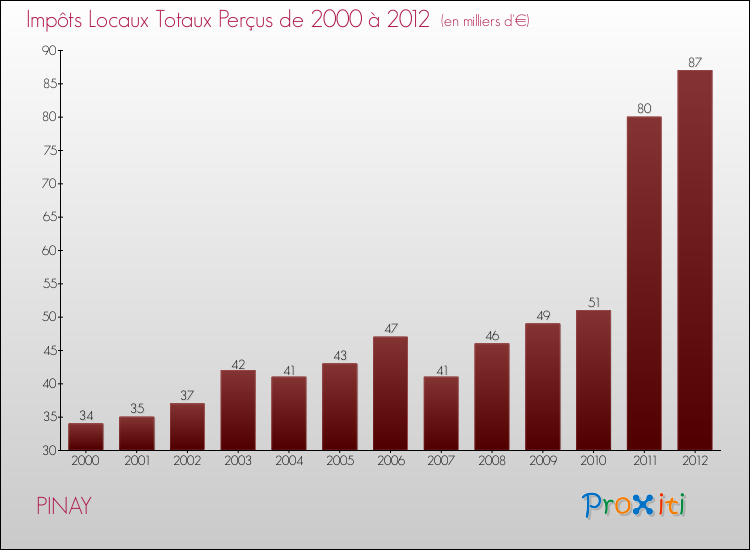 Evolution des Impôts Locaux pour la commune de PINAY de 2000 à 2012 Evolution des Impôts Locaux pour PINAY de 2000 à 2012