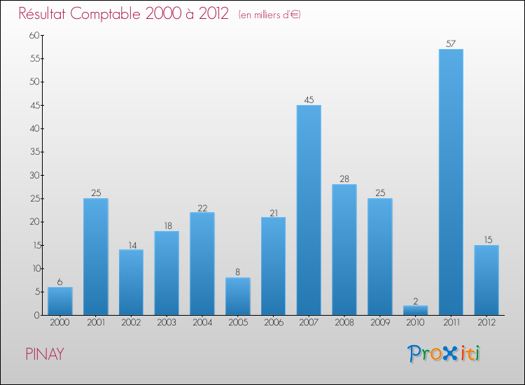 Evolution du résultat comptable pour la commune de PINAY de 2000 à 2012 Evolution du résultat comptable pour PINAY de 2000 à 2012