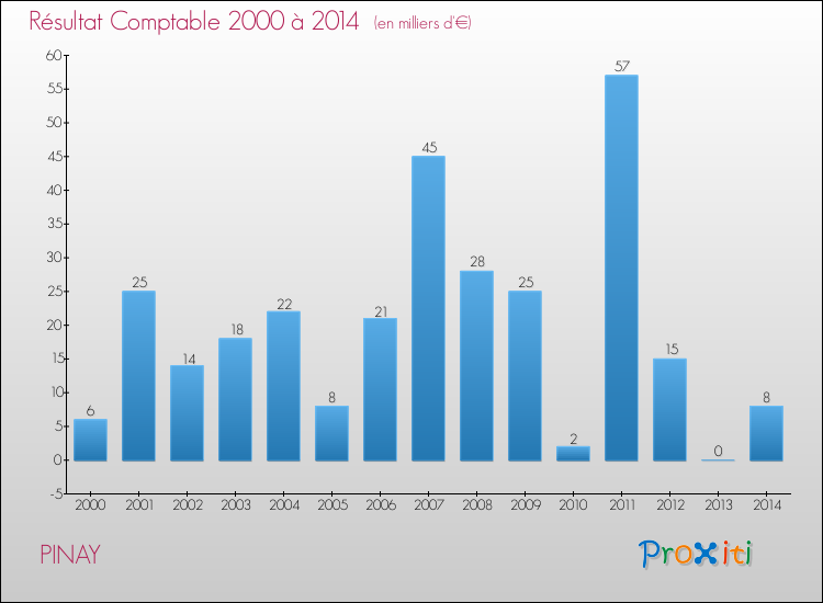 Evolution du résultat comptable pour la commune de PINAY de 2000 à 2014 Evolution du résultat comptable pour PINAY de 2000 à 2014