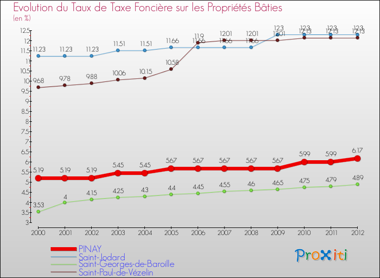 Evolution du taux de la taxe foncière sur le bati pour PINAY et les communes proches de 2000 à 2012 Comparaison des taux de taxe foncière sur le bati pour PINAY et les communes voisines de 2000 à 2012