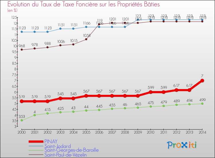 Evolution du taux de la taxe foncière sur le bati pour PINAY et les communes proches de 2000 à 2014 Comparaison des taux de taxe foncière sur le bati pour PINAY et les communes voisines de 2000 à 2014