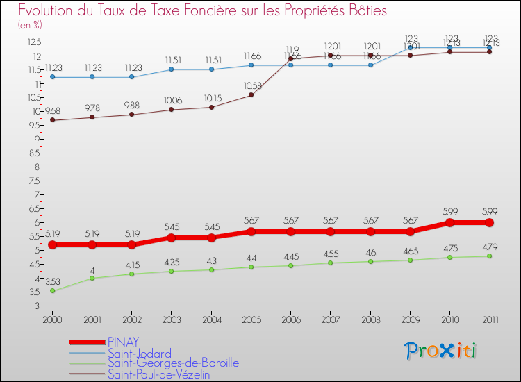 Evolution du taux de la taxe foncière sur le bati pour PINAY et les communes proches Comparaison des taux de taxe foncière sur le bati pour PINAY et les communes voisines