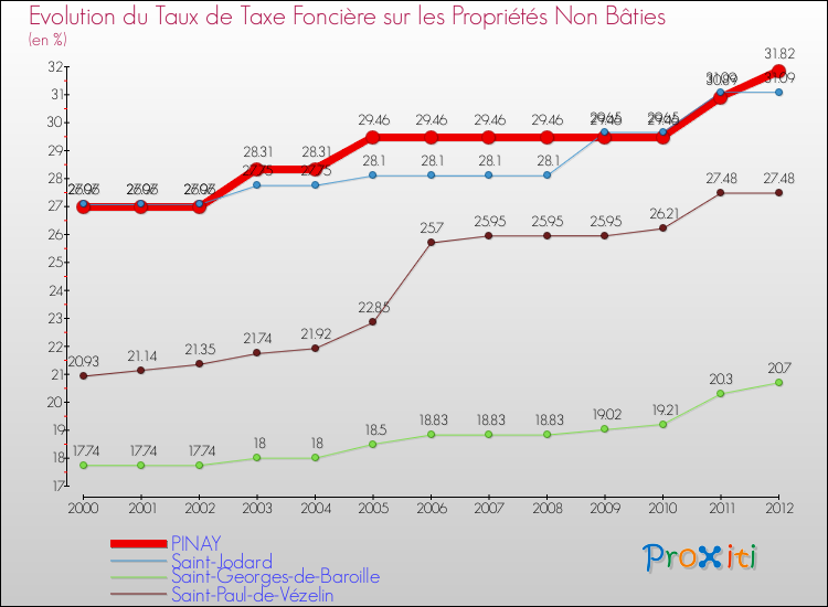 Evolution du taux de la taxe foncière sur les immeubles et terrains non batis pour PINAY et les communes proches de 2000 à 2012 Comparaison des taux de la taxe foncière sur les immeubles et terrains non batis pour PINAY et les communes voisines de 2000 à 2012