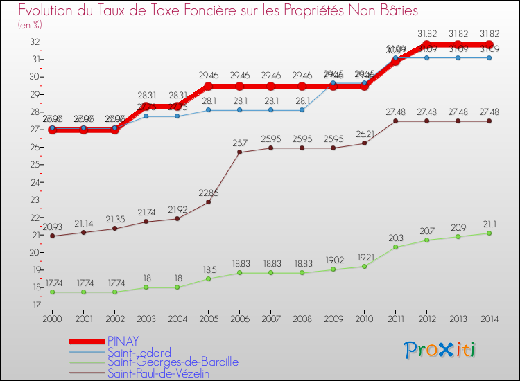 Evolution du taux de la taxe foncière sur les immeubles et terrains non batis pour PINAY et les communes proches de 2000 à 2014 Comparaison des taux de la taxe foncière sur les immeubles et terrains non batis pour PINAY et les communes voisines de 2000 à 2014