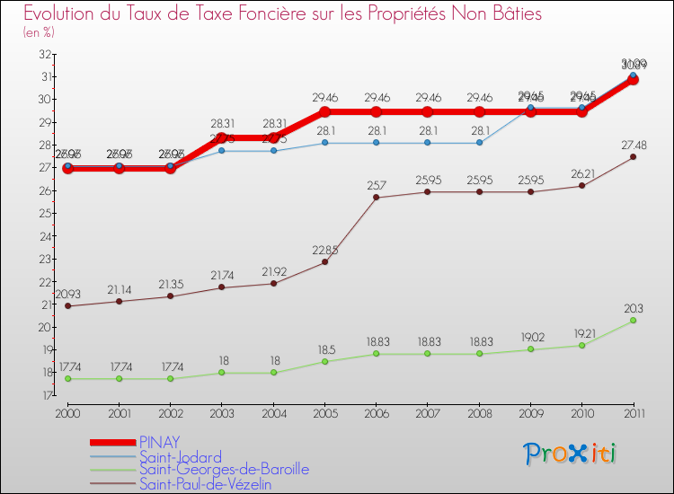 Evolution du taux de la taxe foncière sur les immeubles et terrains non batis pour PINAY et les communes proches Comparaison des taux de la taxe foncière sur les immeubles et terrains non batis pour PINAY et les communes voisines