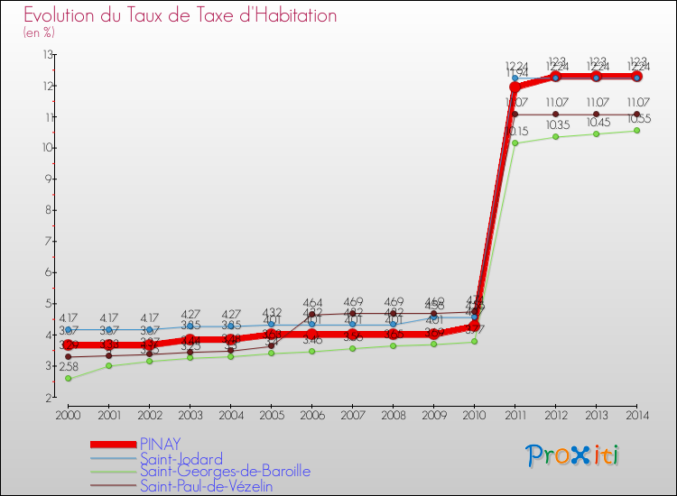 Evolution du taux de la taxe d'habitation pour PINAY et les communes proches de 2000 à 2014 Comparaison des taux de la taxe d'habitation pour PINAY et les communes voisines de 2000 à 2014