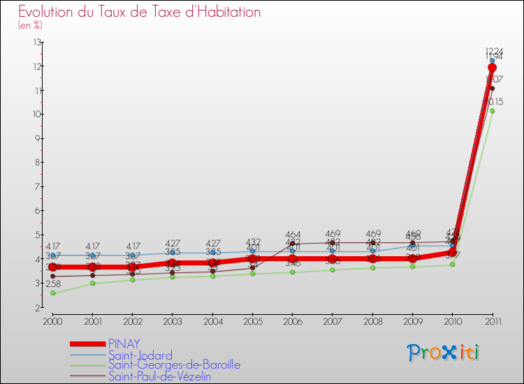 Evolution du taux de la taxe d'habitation pour PINAY et les communes proches Comparaison des taux de la taxe d'habitation pour PINAY et les communes voisines