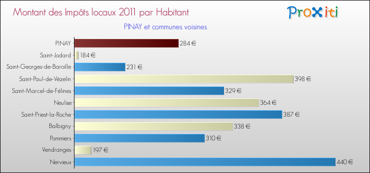 Montant des impôts locaux par Habitant pour PINAY et les communes proches Comparaison des impôts locaux par habitant pour PINAY et les communes voisines