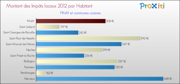 Montant des impôts locaux par Habitant pour PINAY et les communes proches Comparaison des impôts locaux par habitant pour PINAY et les communes voisines