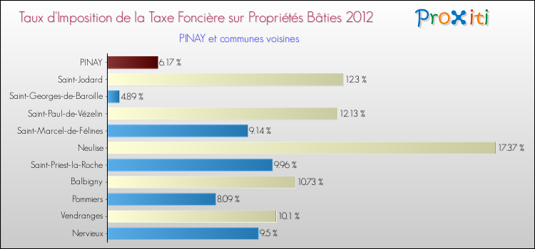 Taux d'imposition de la taxe foncière sur le bati 2012 pour PINAY et les communes proches Comparaison des taux d'imposition de la taxe foncière sur le bati 2012 pour PINAY et les communes voisines