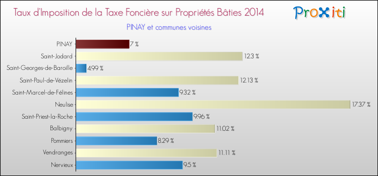 Taux d'imposition de la taxe foncière sur le bati 2014 pour PINAY et les communes proches Comparaison des taux d'imposition de la taxe foncière sur le bati 2014 pour PINAY et les communes voisines