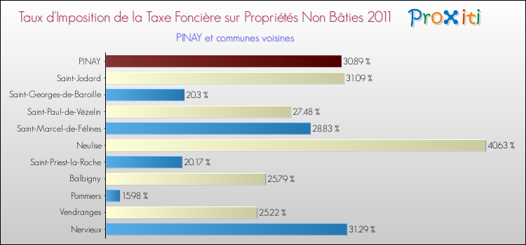 Taux d'imposition de la taxe foncière sur les immeubles et terrains non batis 2011 pour PINAY et les communes proches Comparaison des taux d'imposition de la taxe foncière sur les immeubles et terrains non batis 2011 pour PINAY et les communes voisines