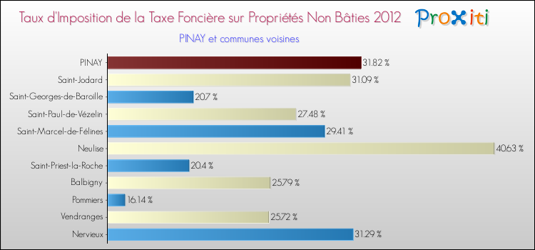 Taux d'imposition de la taxe foncière sur les immeubles et terrains non batis 2012 pour PINAY et les communes proches Comparaison des taux d'imposition de la taxe foncière sur les immeubles et terrains non batis 2012 pour PINAY et les communes voisines