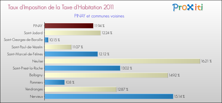 Taux d'imposition de la taxe d'habitation 2011 pour PINAY et les communes proches Comparaison des taux d'imposition de la taxe d'habitation 2011 pour PINAY et les communes voisines