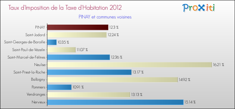 Taux d'imposition de la taxe d'habitation 2012 pour PINAY et les communes proches Comparaison des taux d'imposition de la taxe d'habitation 2012 pour PINAY et les communes voisines