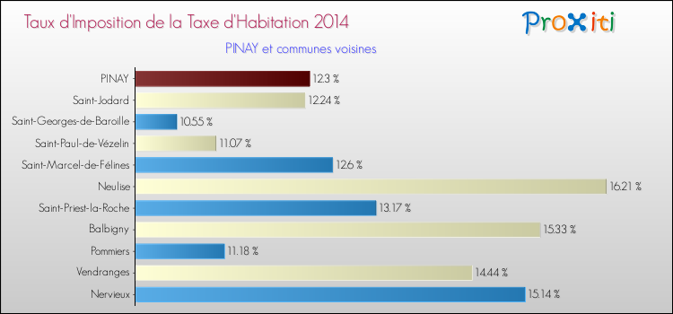 Taux d'imposition de la taxe d'habitation 2014 pour PINAY et les communes proches Comparaison des taux d'imposition de la taxe d'habitation 2014 pour PINAY et les communes voisines