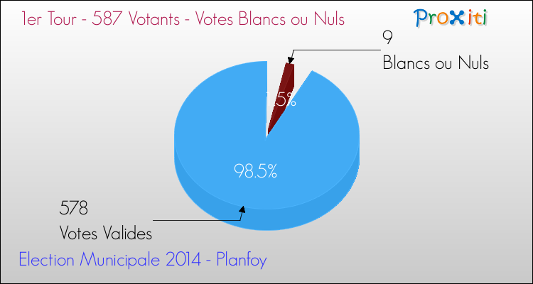 Elections Municipales 2014 - Votes blancs ou nuls au 1er Tour pour la commune de Planfoy