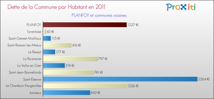 Dette par habitant de la commune en 2011 pour PLANFOY et les communes proches Comparaison de la dette par habitant de la commune en 2011 pour PLANFOY et les communes voisines