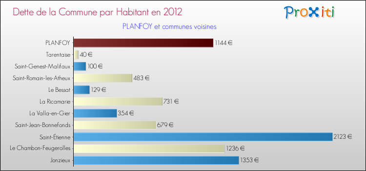 Dette par habitant de la commune en 2012 pour PLANFOY et les communes proches Comparaison de la dette par habitant de la commune en 2012 pour PLANFOY et les communes voisines