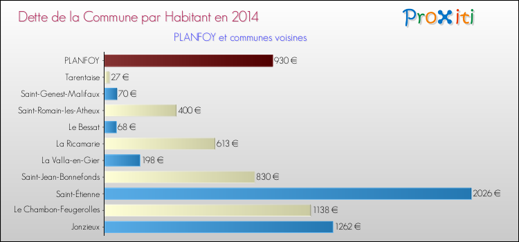 Dette par habitant de la commune en 2014 pour PLANFOY et les communes proches Comparaison de la dette par habitant de la commune en 2014 pour PLANFOY et les communes voisines
