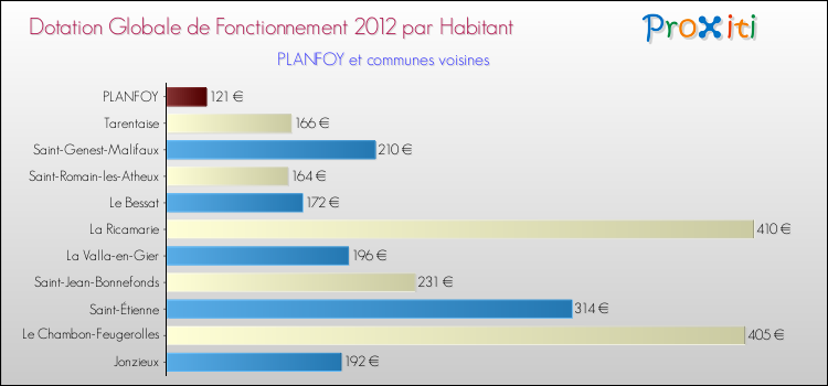 Montant des dotations globales de fonctionnement DGF par Habitant pour PLANFOY et les communes proches Comparaison des des dotations globales de fonctionnement DGF par habitant pour PLANFOY et les communes voisines