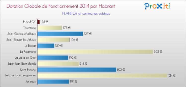 Comparaison des des dotations globales de fonctionnement DGF par habitant pour PLANFOY et les communes voisines en 2014.