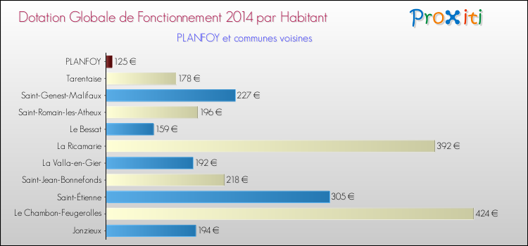 Montant des dotations globales de fonctionnement DGF par Habitant pour PLANFOY et les communes proches en 2014. Comparaison des des dotations globales de fonctionnement DGF par habitant pour PLANFOY et les communes voisines en 2014.