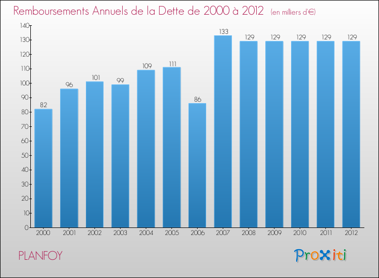 Evolution de l'annuité de la dette pour la commune de PLANFOY de 2000 à 2012 Annuités de la dette pour PLANFOY de 2000 à 2012