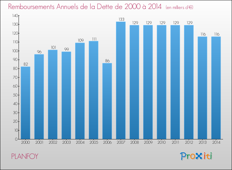Evolution de l'annuité de la dette pour la commune de PLANFOY de 2000 à 2014 Annuités de la dette pour PLANFOY de 2000 à 2014