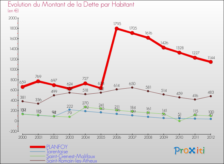 Evolution de la dette par habitant pour la commune de PLANFOY et les communes proches de 2000 à 2012 Comparaison de la dette par habitant pour PLANFOY et les communes voisines de 2000 à 2012