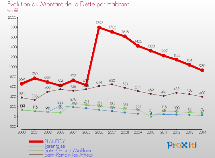 Evolution de la dette par habitant pour la commune de PLANFOY et les communes proches de 2000 à 2014 Comparaison de la dette par habitant pour PLANFOY et les communes voisines de 2000 à 2014