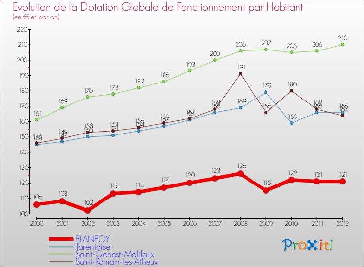 Evolution et montant de la dotation globale de fonctionnement par Habitant pour PLANFOY et les communes proches Comparaison des dotations globales de fonctionnement par habitant pour PLANFOY et les communes voisines