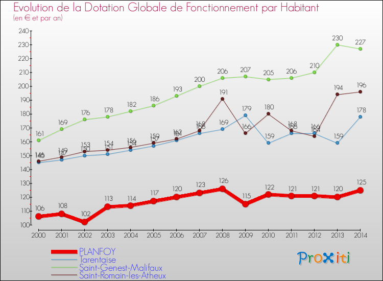 Comparaison des dotations globales de fonctionnement par habitant pour PLANFOY et les communes voisines de 2000 à 2014.