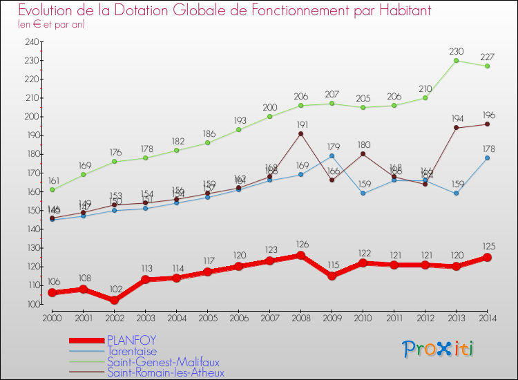 Evolution et montant de la dotation globale de fonctionnement par Habitant pour PLANFOY et les communes proches de 2000 à 2014. Comparaison des dotations globales de fonctionnement par habitant pour PLANFOY et les communes voisines de 2000 à 2014.