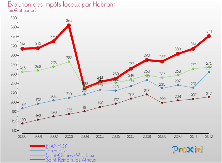 Evolution et montant des impôts locaux par Habitant pour PLANFOY et les communes proches Comparaison des impôts locaux par habitant pour PLANFOY et les communes voisines