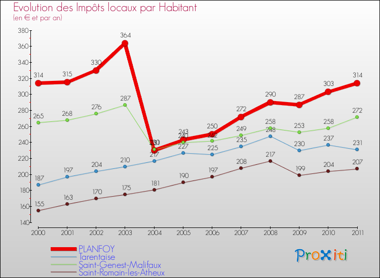 Evolution et montant des impôts locaux par Habitant pour PLANFOY et les communes proches Comparaison des impôts locaux par habitant pour PLANFOY et les communes voisines