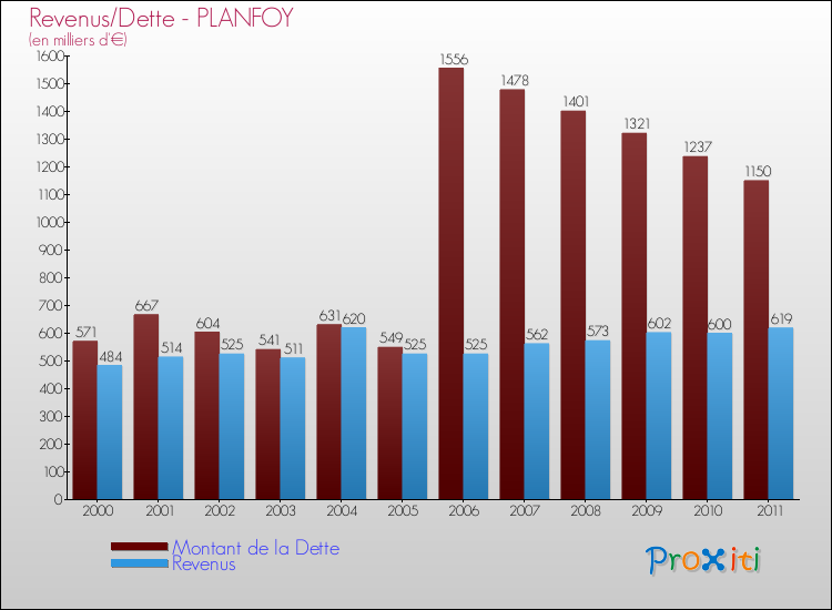 Evolution comparée de la dette et des revenus pour la commune de PLANFOY de 2000 à 2011 Comparaison de la dette et des revenus pour PLANFOY de 2000 à 2011