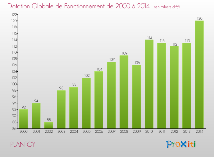 Evolution du montant de la Dotation Globale de Fonctionnement pour PLANFOY de 2000 à 2014