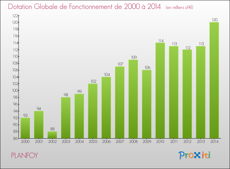 Evolution du montant de la Dotation Globale de Fonctionnement pour la commune de PLANFOY de 2000 à 2014 Evolution du montant de la Dotation Globale de Fonctionnement pour PLANFOY de 2000 à 2014