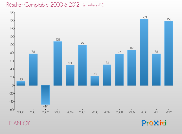Evolution du résultat comptable pour la commune de PLANFOY de 2000 à 2012 Evolution du résultat comptable pour PLANFOY de 2000 à 2012